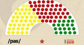 SONDAJ // Dacă duminica viitoare vor fi alegeri parlamentare, PAS pierde majoritatea, iar Partidul „ȘOR” va avea 20 de deputați